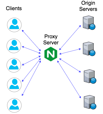 How to setup an Nginx reverse proxy server example