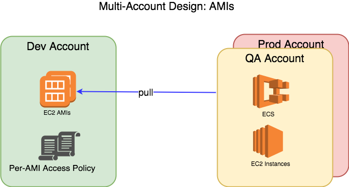 Multi-Account-AMIs