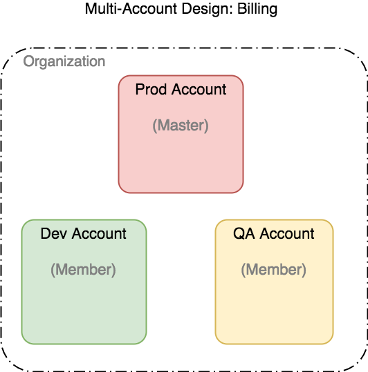 Multi-Account-Billing