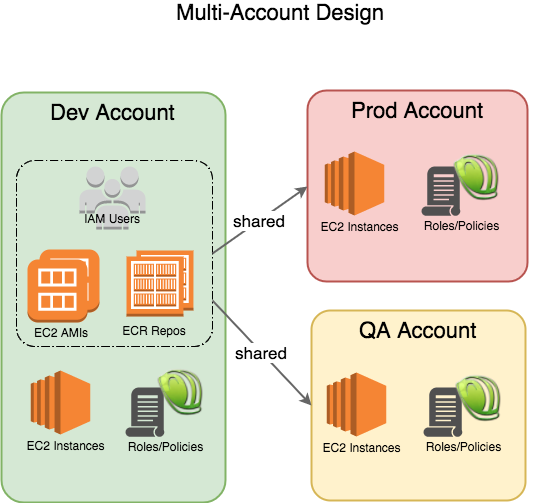 Multi-Account-Design