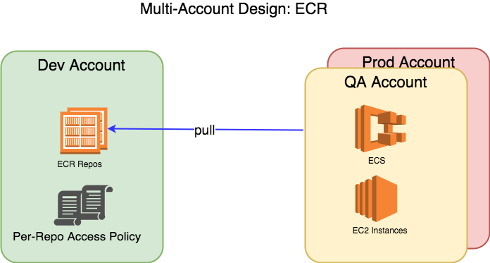 Multi-Account-ECR
