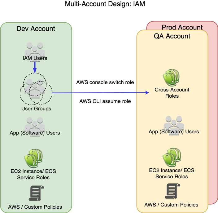 Multi-Account-IAM