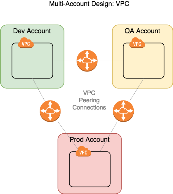 AWS Multi-Account Strategy: Part 2