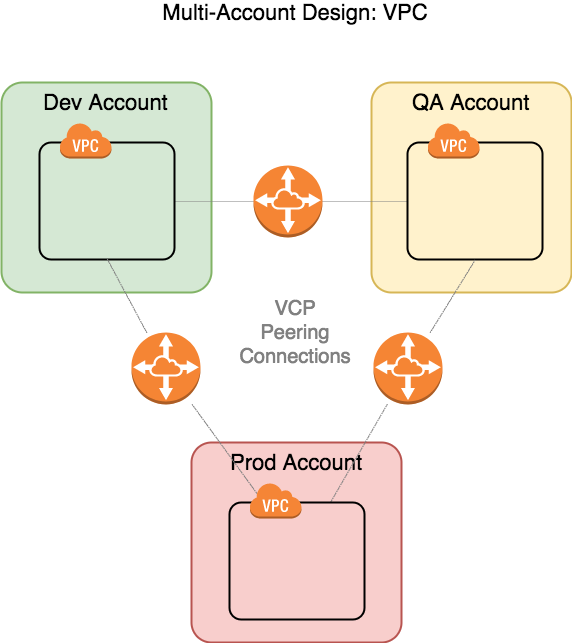 Multi-Account-VPC