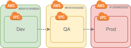 AWS Multi-Account Strategy: Part 1