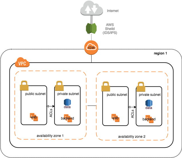 AWS Multi-Account Strategy: Part 2