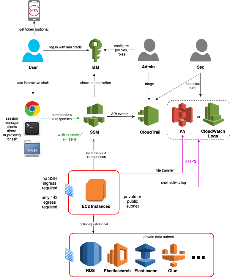 aws session manager